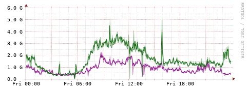 [Interfaces]: Bit rates