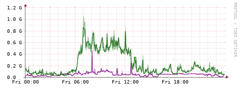 [Interfaces]: Bit rates
