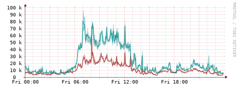 [Interfaces]: Packet rates
