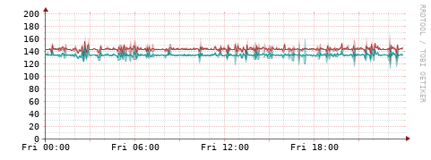 [Interfaces]: Packet rates