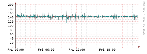 [Interfaces]: Packet rates