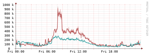 [Interfaces]: Packet rates