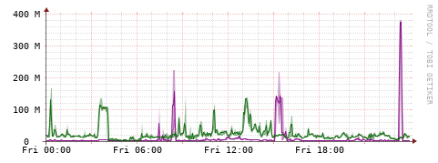 [Interfaces]: Bit rates