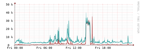 [Interfaces]: Packet rates
