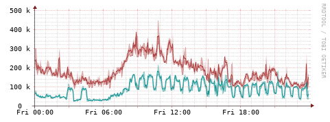 [Interfaces]: Packet rates
