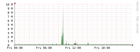 [Interfaces]: Bit rates