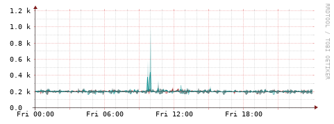 [Interfaces]: Packet rates