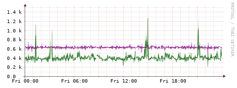 [Interfaces]: Bit rates