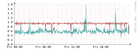 [Interfaces]: Packet rates