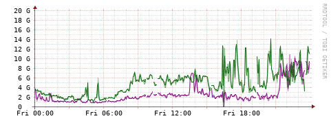 [Interfaces]: Bit rates
