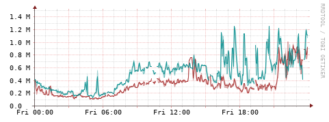 [Interfaces]: Packet rates