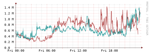 [Interfaces]: Packet rates