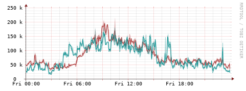 [Interfaces]: Packet rates