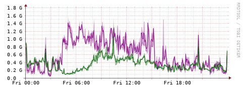 [Interfaces]: Bit rates