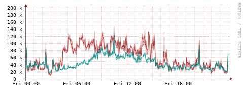 [Interfaces]: Packet rates