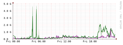 [Interfaces]: Bit rates
