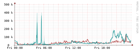 [Interfaces]: Packet rates