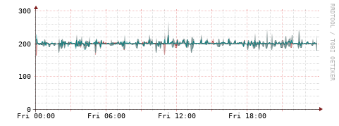 [Interfaces]: Packet rates