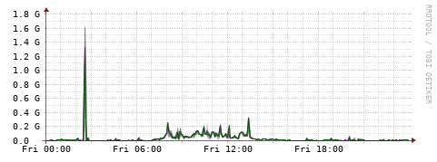 [Interfaces]: Bit rates