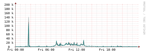 [Interfaces]: Packet rates