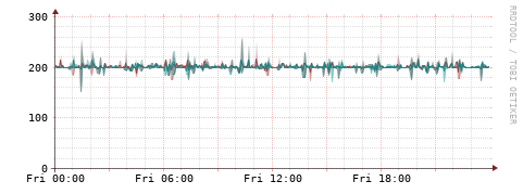 [Interfaces]: Packet rates