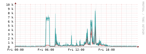 [Interfaces]: Packet rates