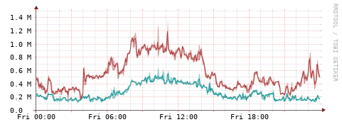 [Interfaces]: Packet rates