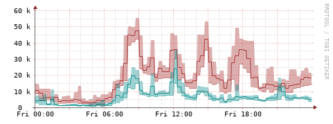 [Interfaces]: Packet rates