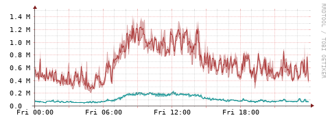 [Interfaces]: Packet rates