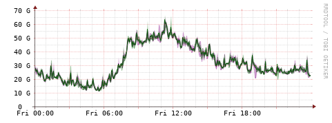 [Interfaces]: Bit rates
