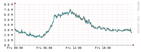 [Interfaces]: Packet rates