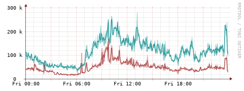 [Interfaces]: Packet rates