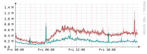 [Interfaces]: Packet rates