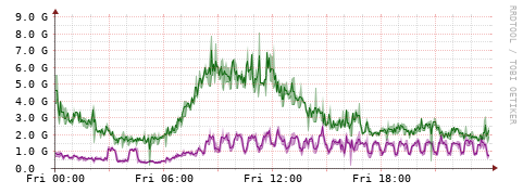 [Interfaces]: Bit rates