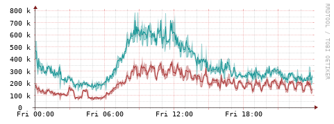 [Interfaces]: Packet rates