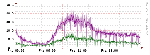 [Interfaces]: Bit rates
