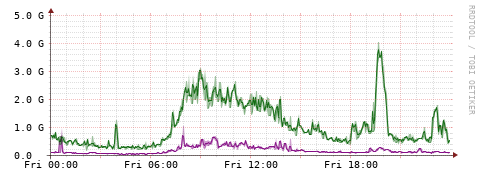 [Interfaces]: Bit rates