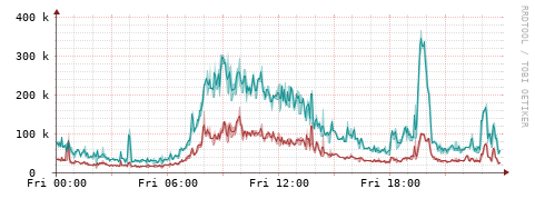 [Interfaces]: Packet rates
