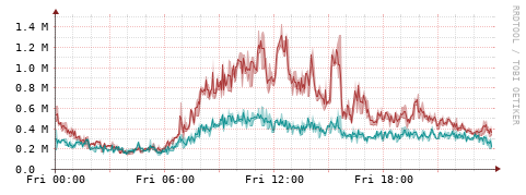 [Interfaces]: Packet rates