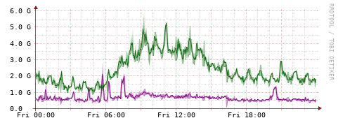 [Interfaces]: Bit rates