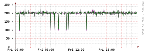 [Interfaces]: Bit rates