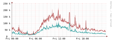 [Interfaces]: Packet rates