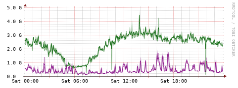 [Interfaces]: Bit rates