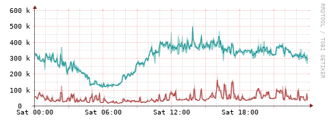 [Interfaces]: Packet rates