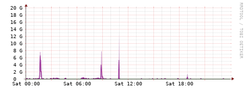 [Interfaces]: Bit rates