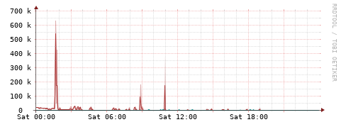 [Interfaces]: Packet rates