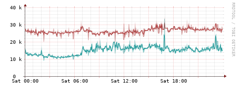 [Interfaces]: Packet rates