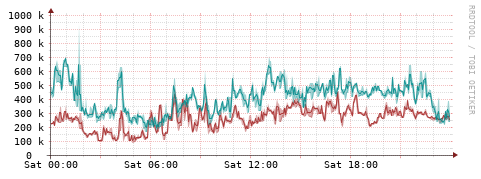 [Interfaces]: Packet rates