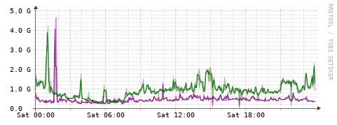 [Interfaces]: Bit rates