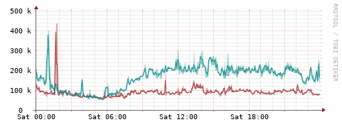 [Interfaces]: Packet rates